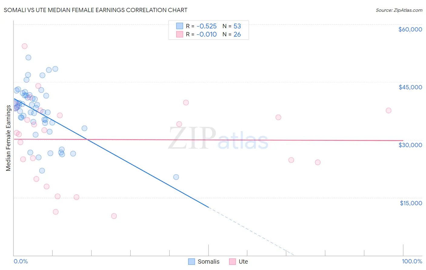 Somali vs Ute Median Female Earnings