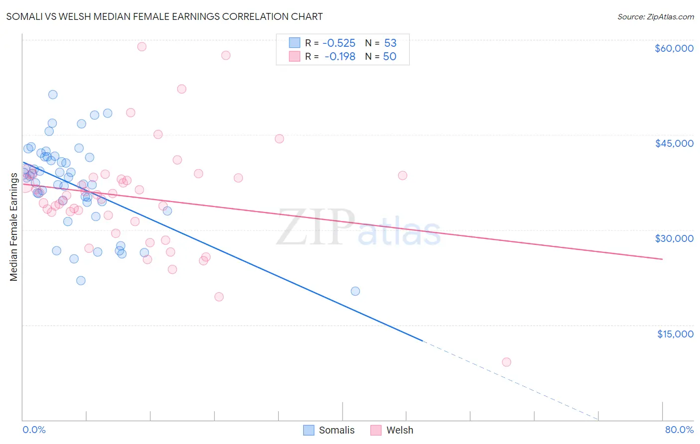 Somali vs Welsh Median Female Earnings