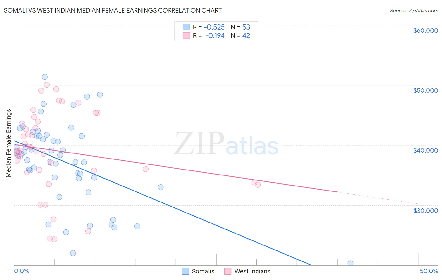 Somali vs West Indian Median Female Earnings