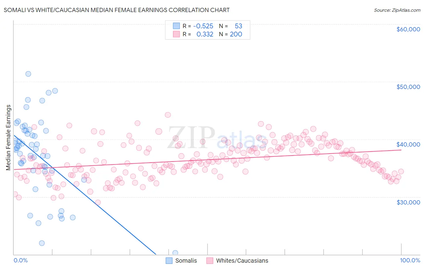 Somali vs White/Caucasian Median Female Earnings