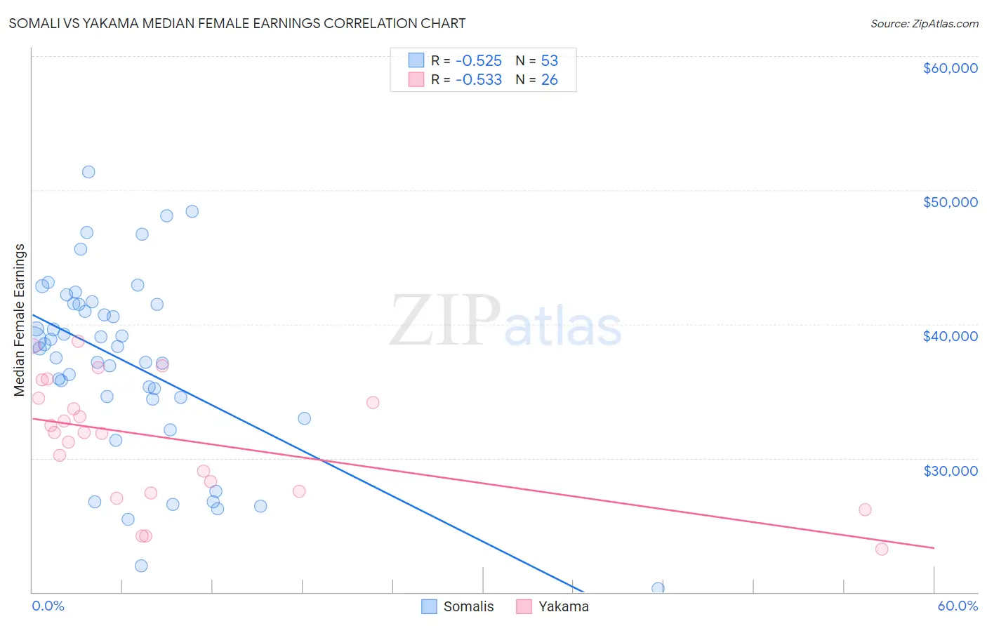 Somali vs Yakama Median Female Earnings