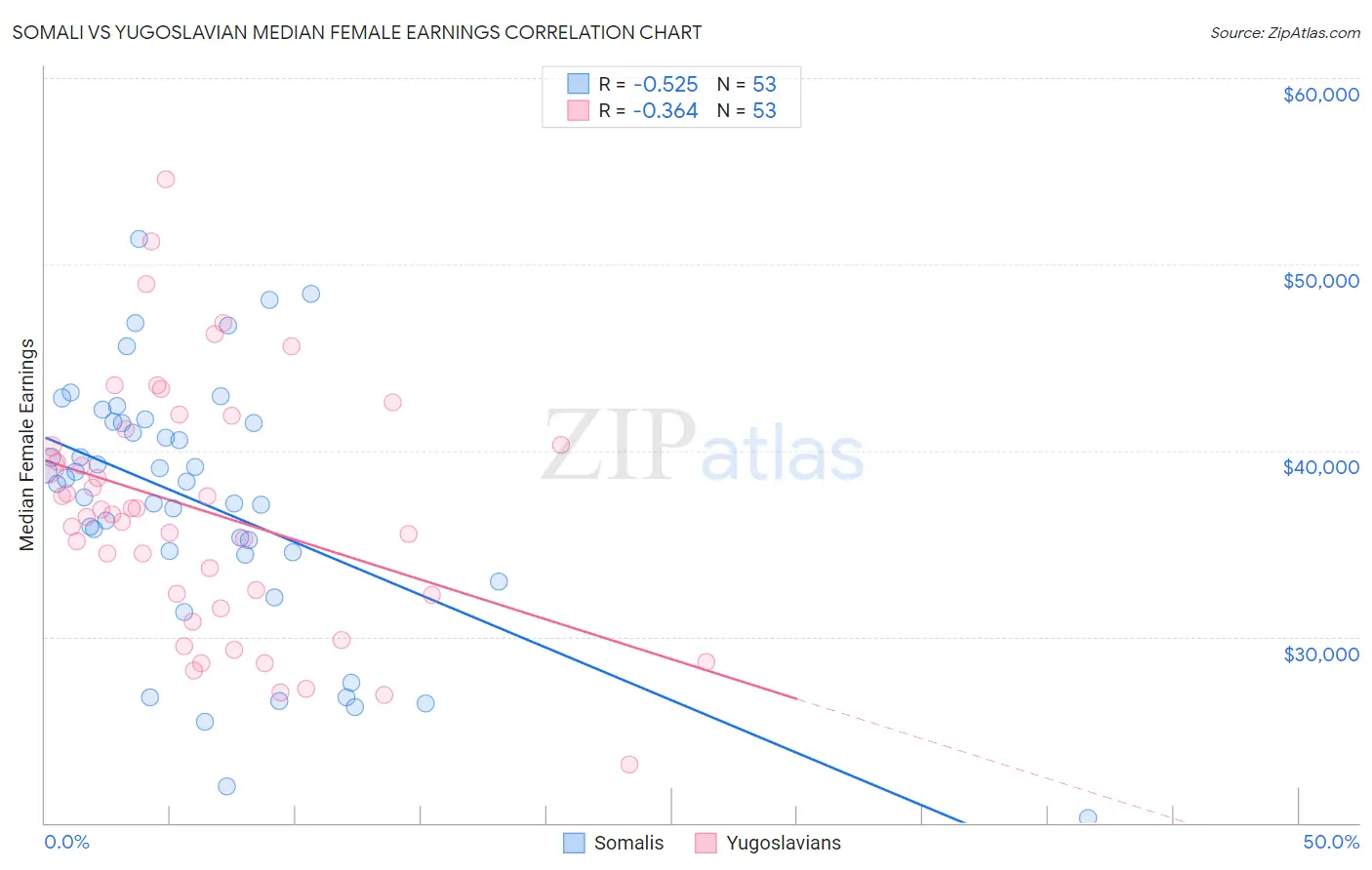 Somali vs Yugoslavian Median Female Earnings