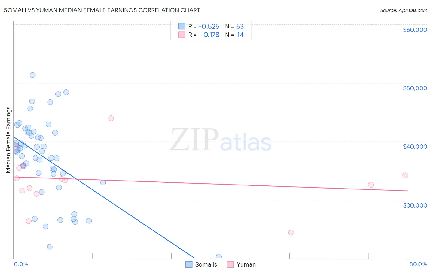 Somali vs Yuman Median Female Earnings