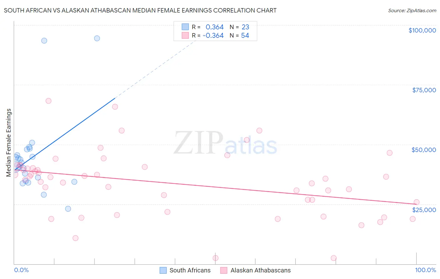South African vs Alaskan Athabascan Median Female Earnings
