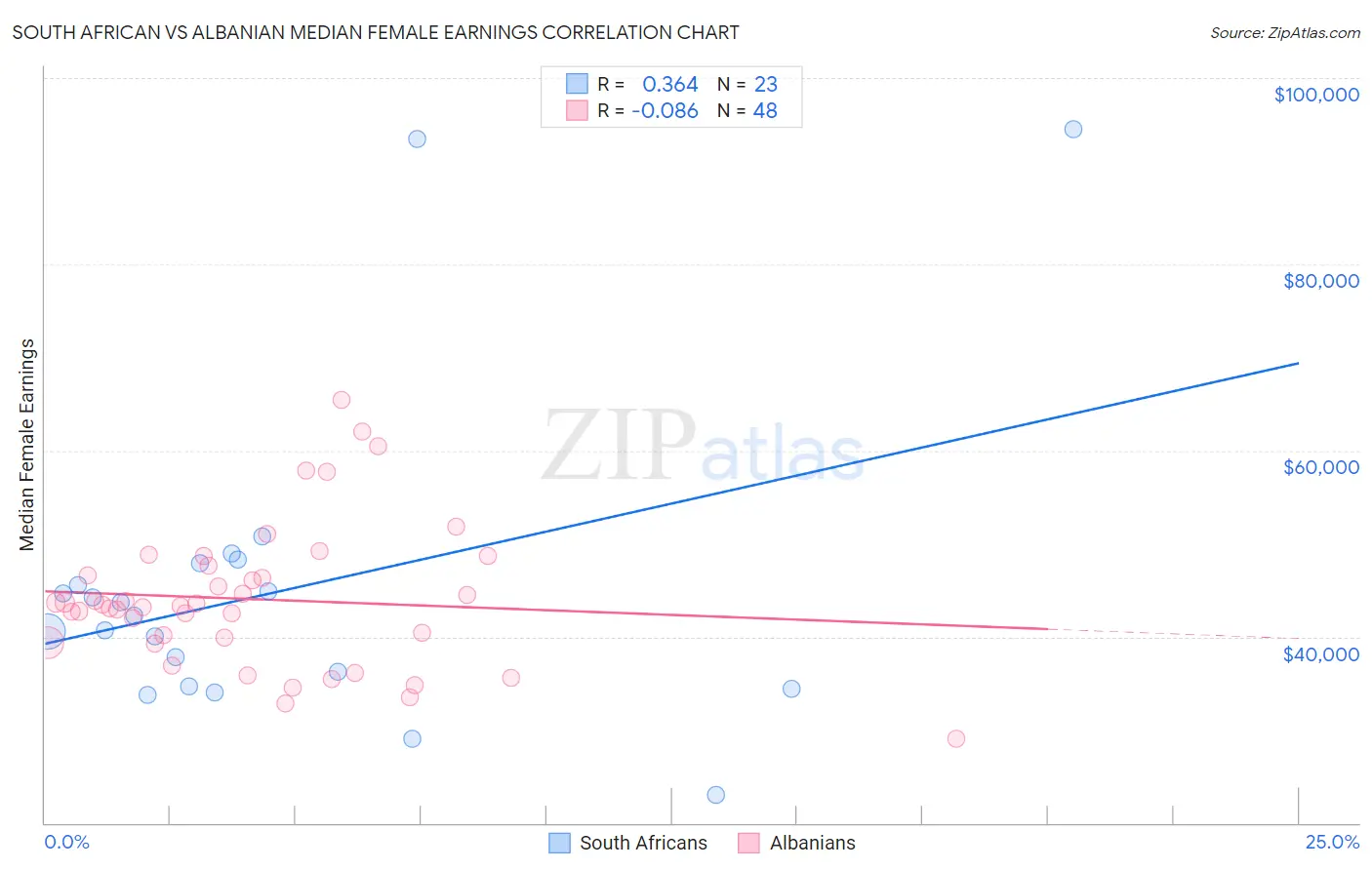 South African vs Albanian Median Female Earnings
