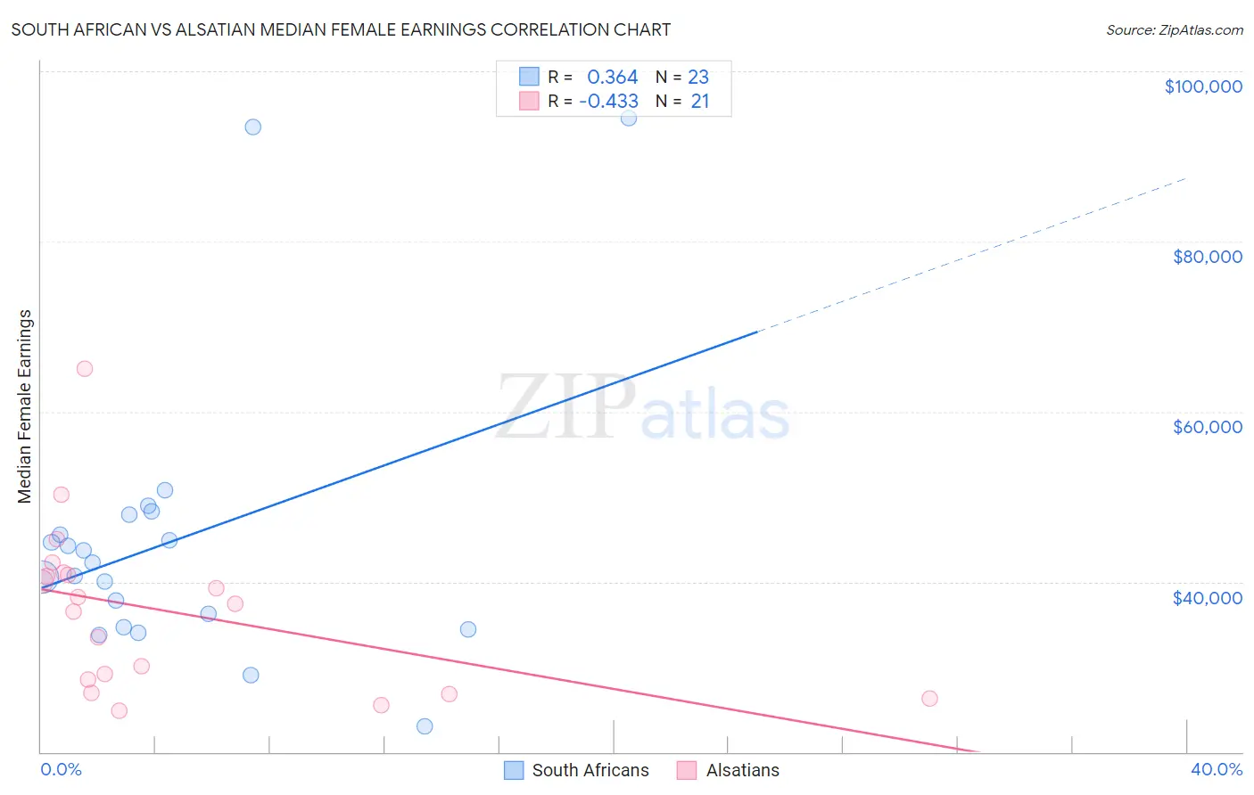 South African vs Alsatian Median Female Earnings