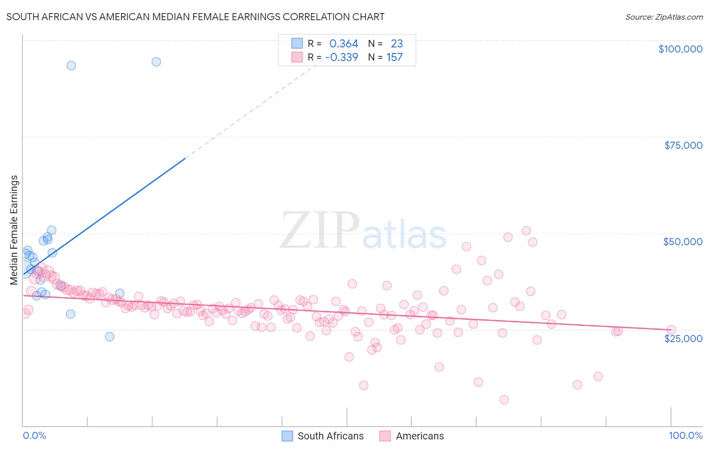 South African vs American Median Female Earnings
