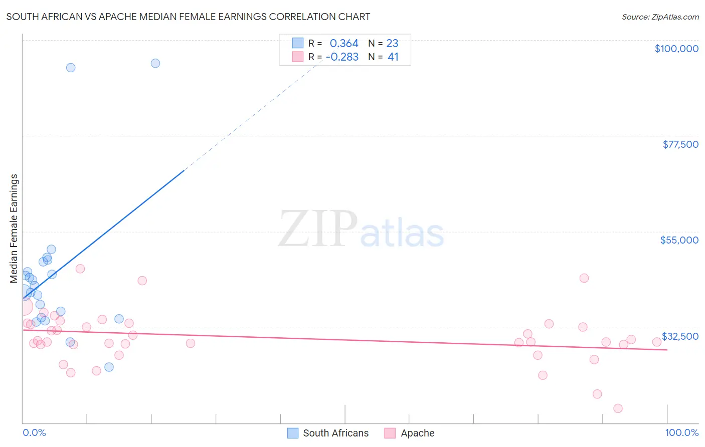 South African vs Apache Median Female Earnings