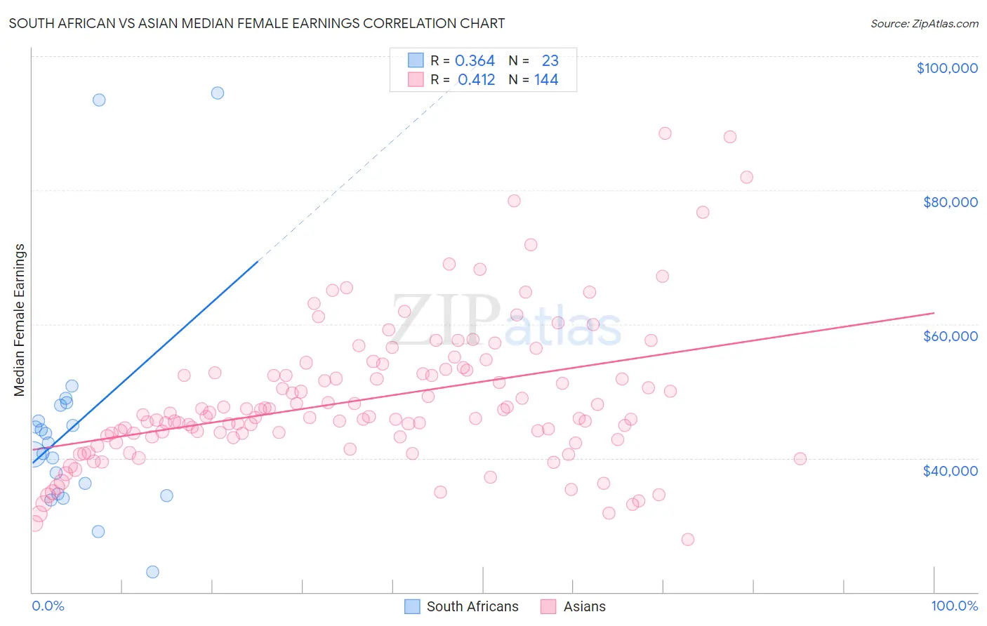 South African vs Asian Median Female Earnings