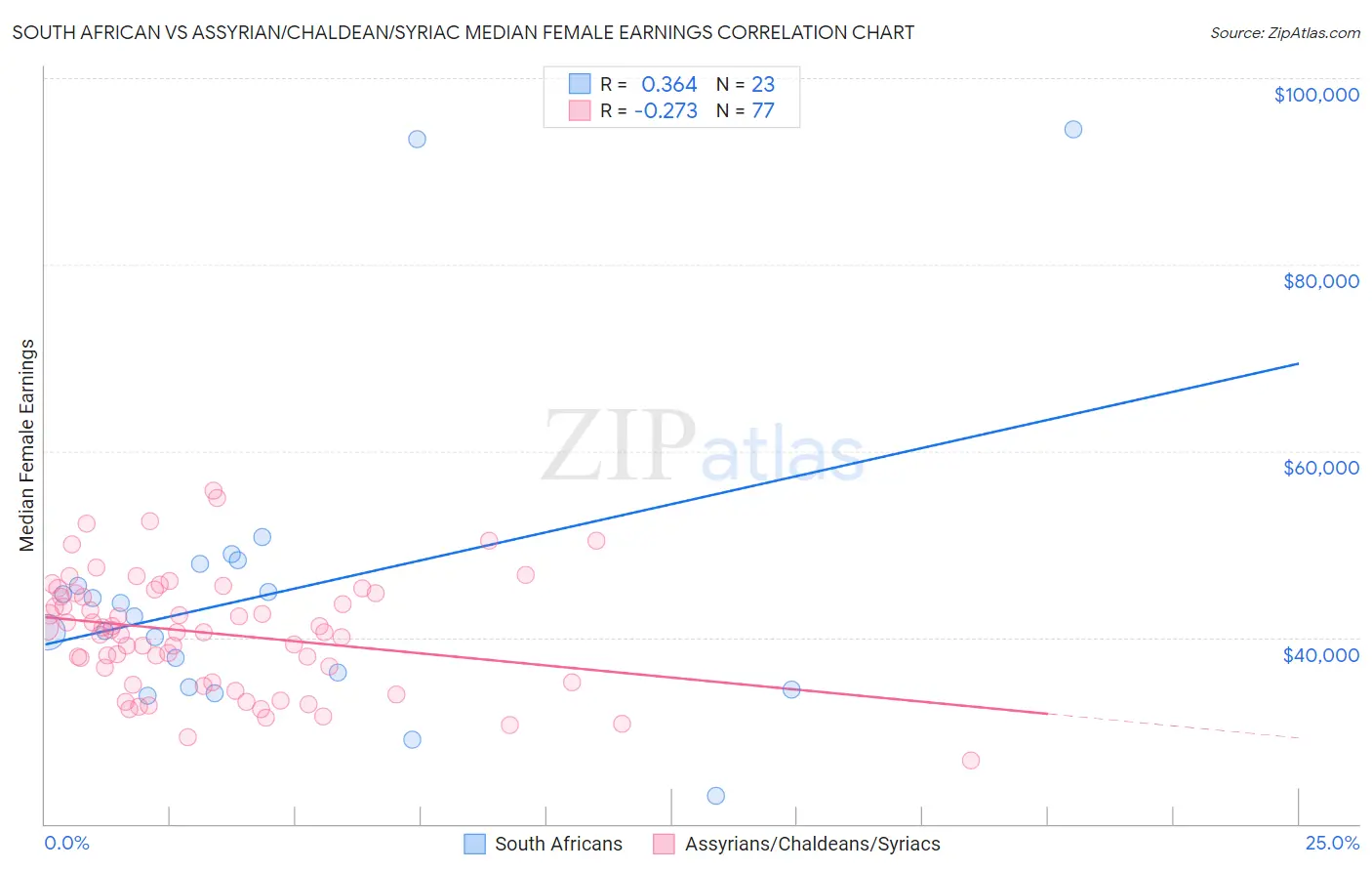 South African vs Assyrian/Chaldean/Syriac Median Female Earnings