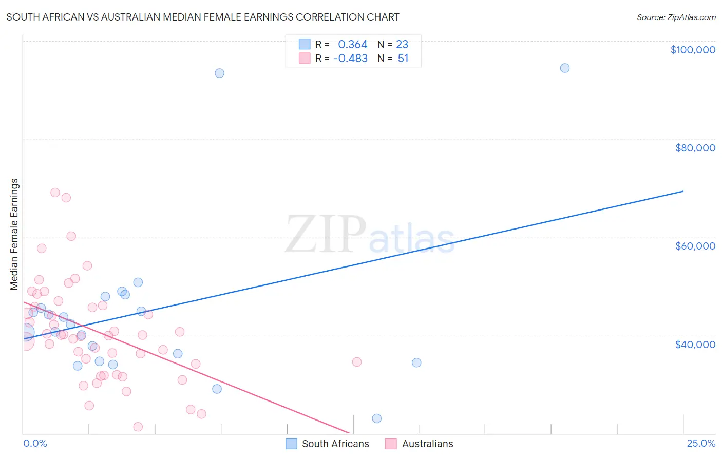 South African vs Australian Median Female Earnings