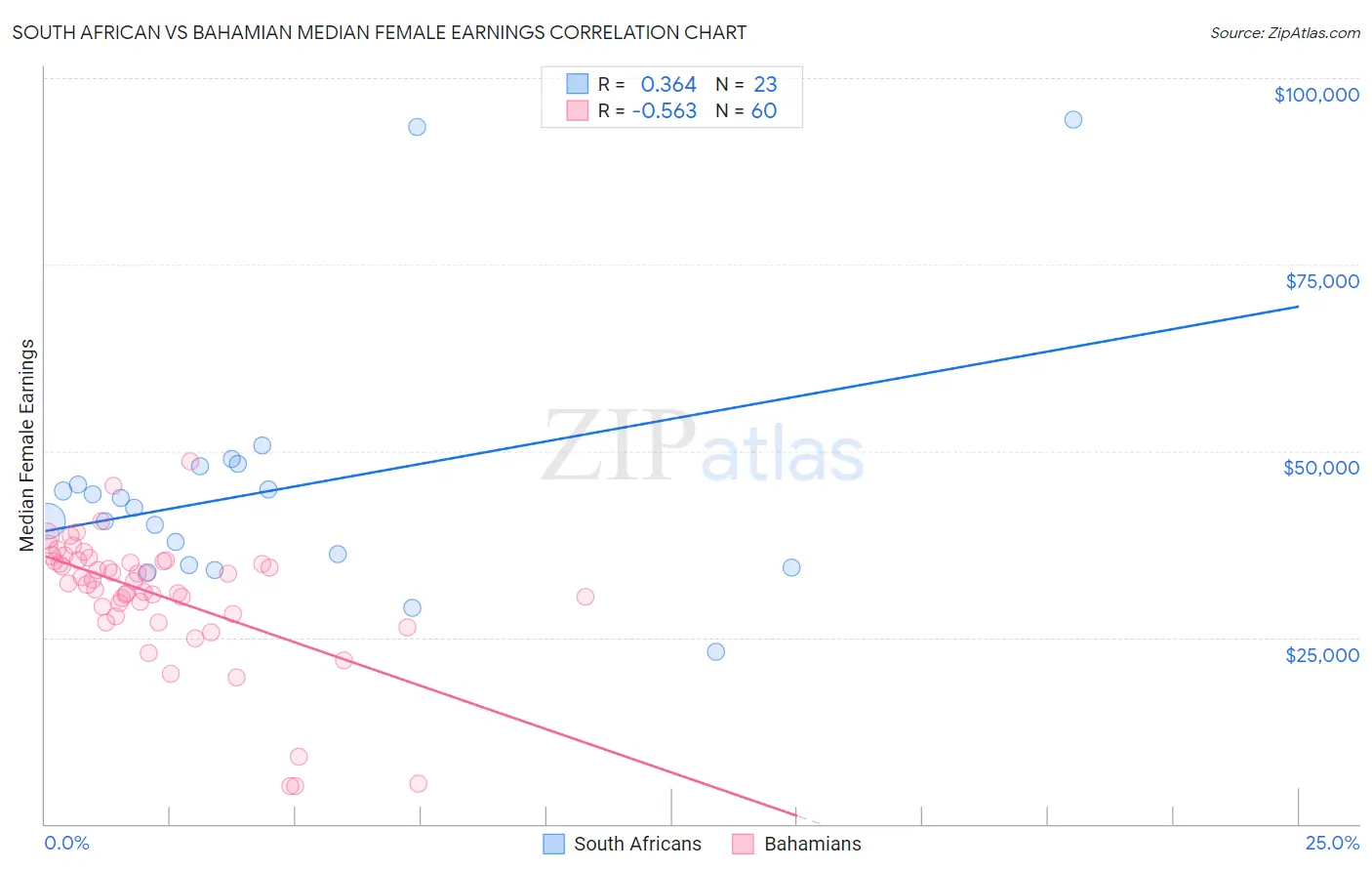 South African vs Bahamian Median Female Earnings