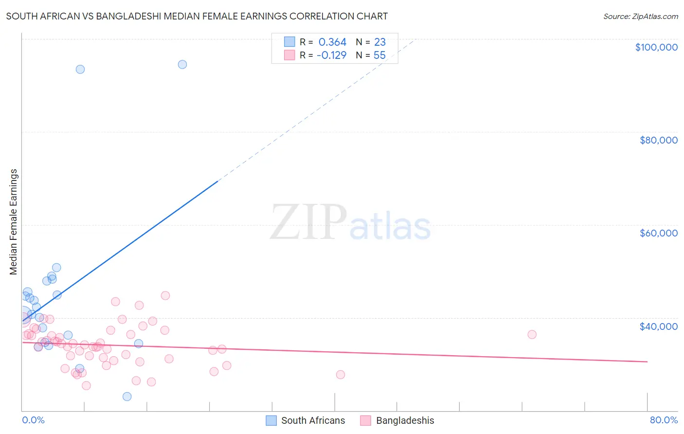 South African vs Bangladeshi Median Female Earnings