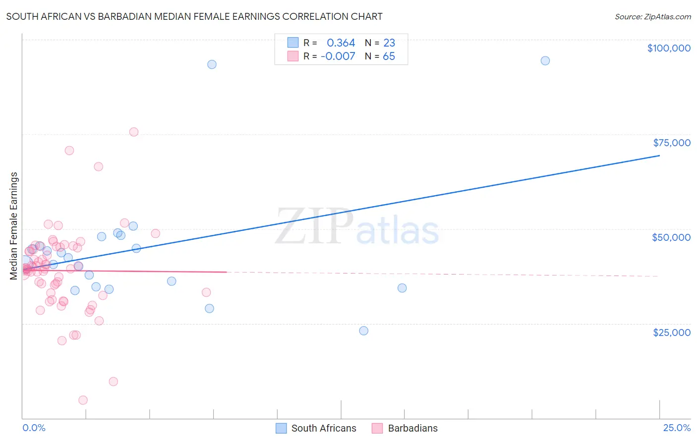 South African vs Barbadian Median Female Earnings