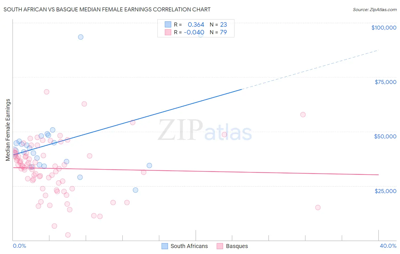 South African vs Basque Median Female Earnings