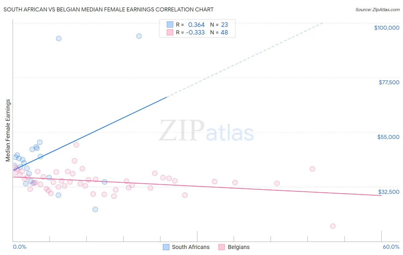 South African vs Belgian Median Female Earnings