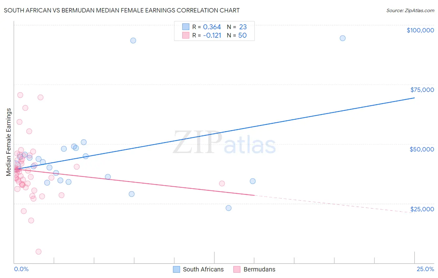 South African vs Bermudan Median Female Earnings