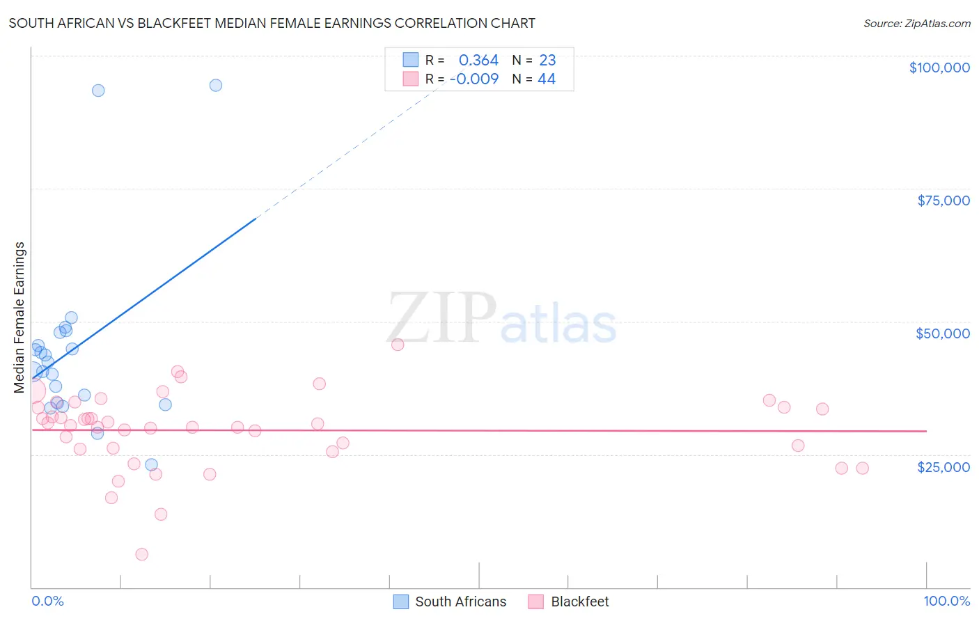 South African vs Blackfeet Median Female Earnings