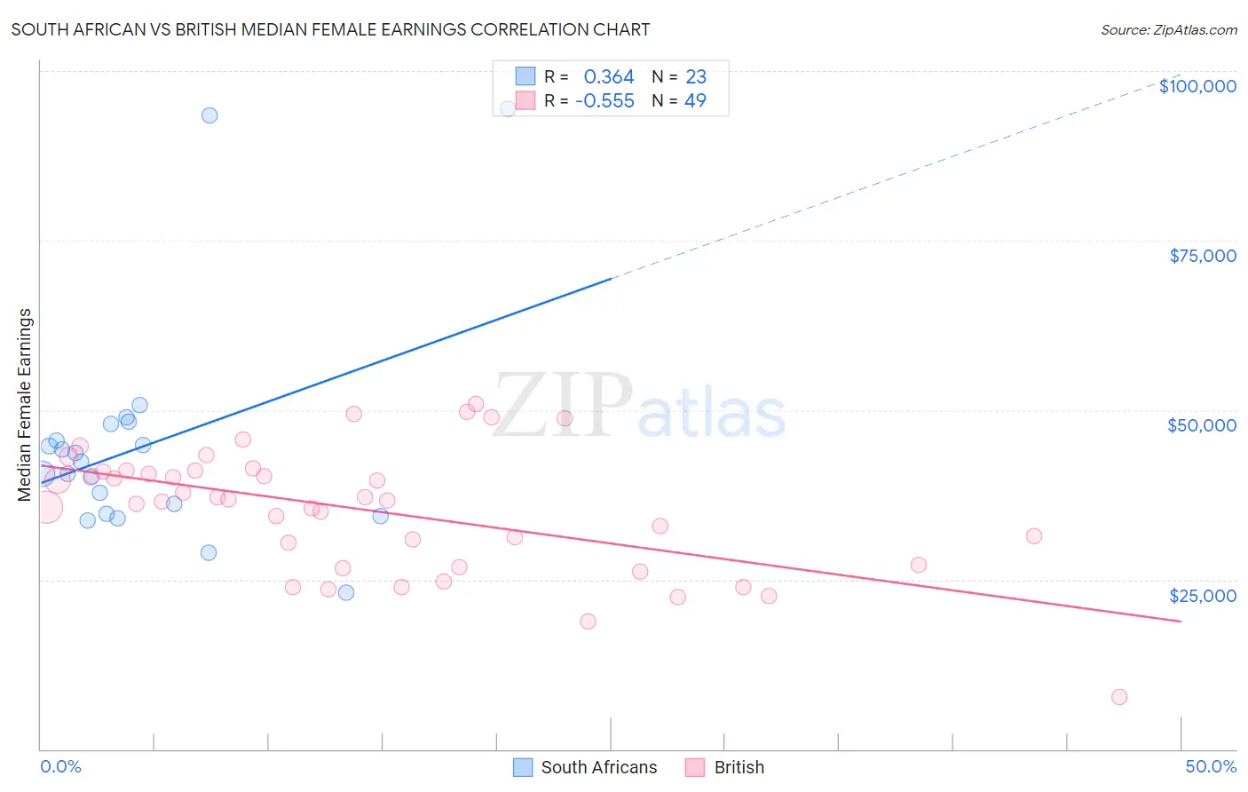 South African vs British Median Female Earnings