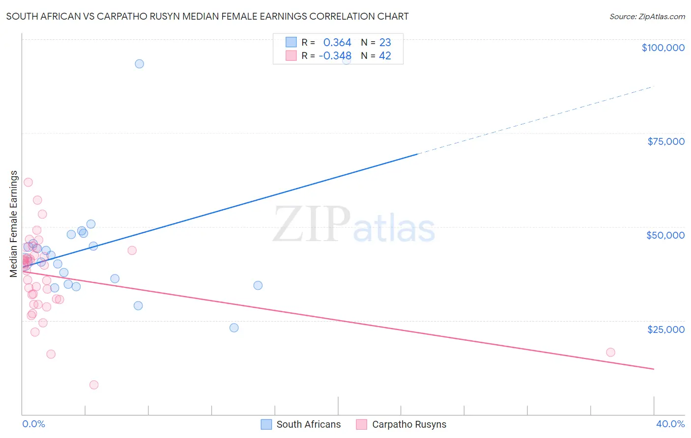 South African vs Carpatho Rusyn Median Female Earnings