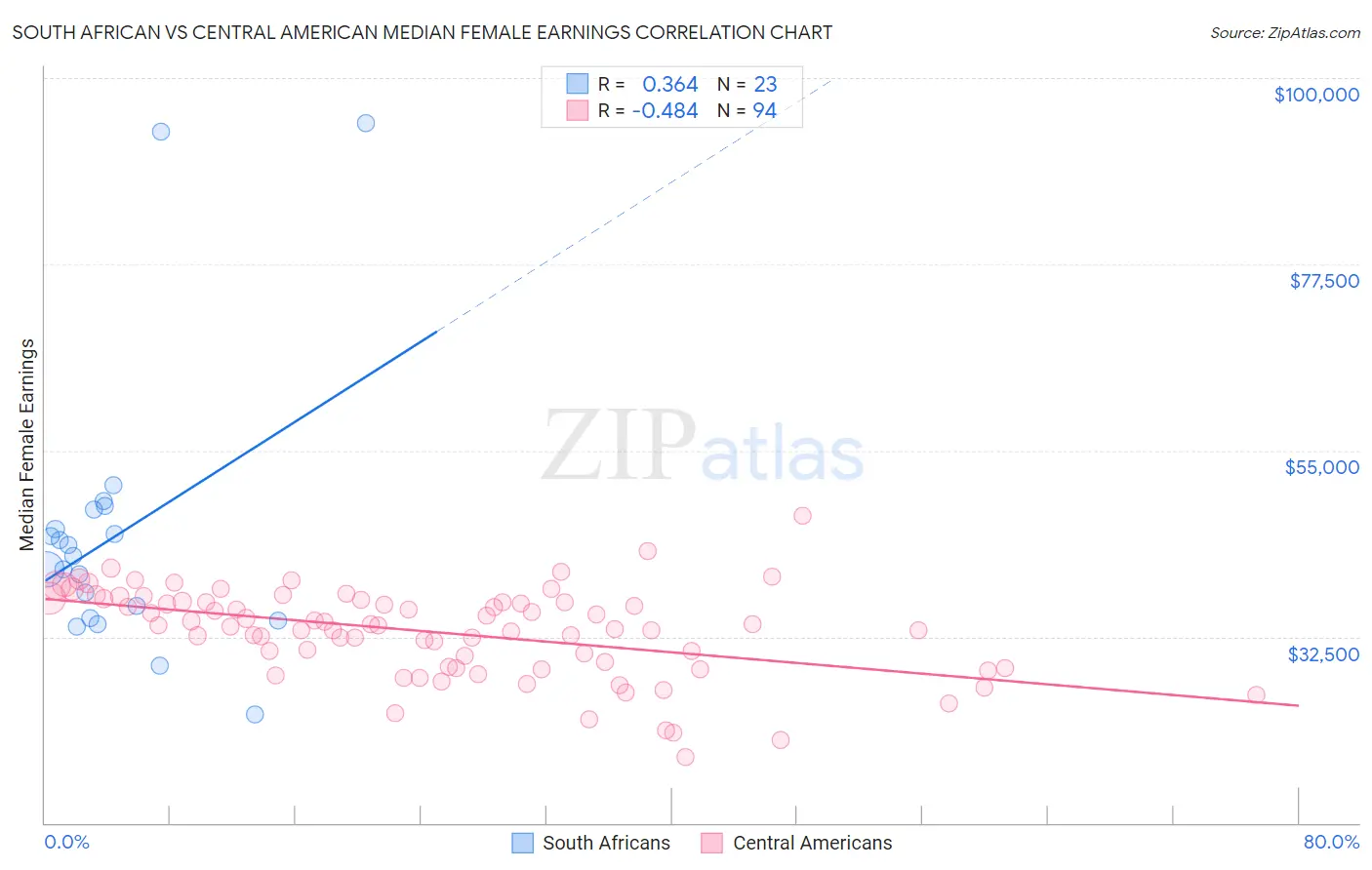 South African vs Central American Median Female Earnings