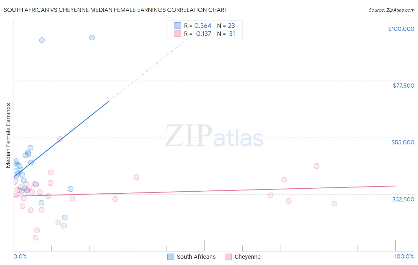 South African vs Cheyenne Median Female Earnings