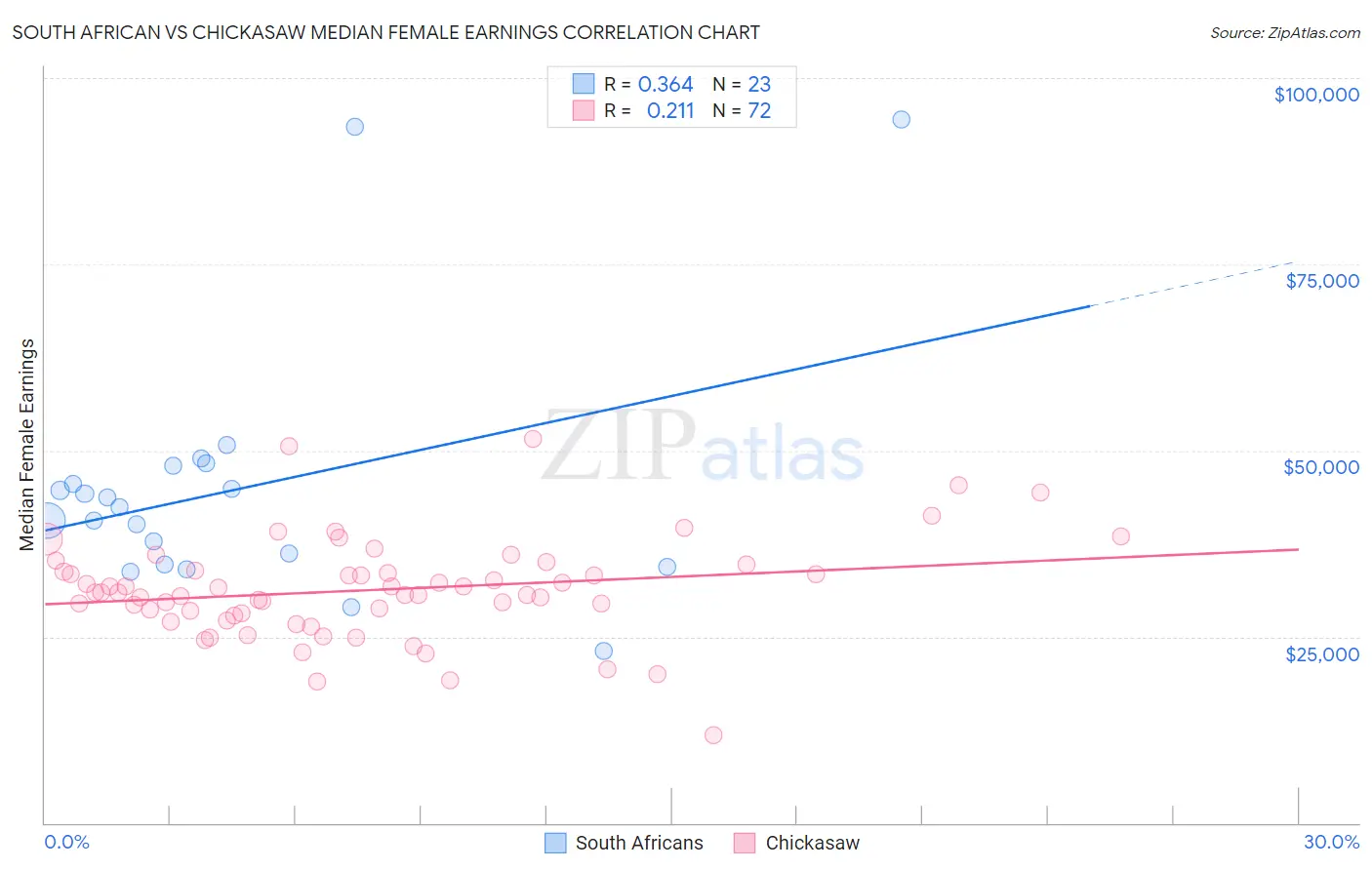 South African vs Chickasaw Median Female Earnings