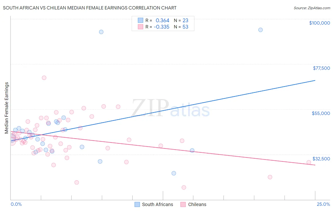 South African vs Chilean Median Female Earnings