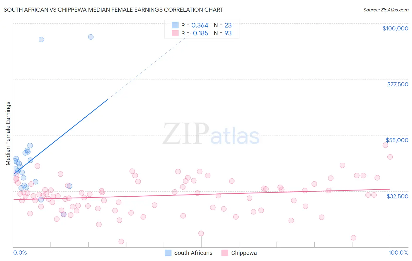 South African vs Chippewa Median Female Earnings