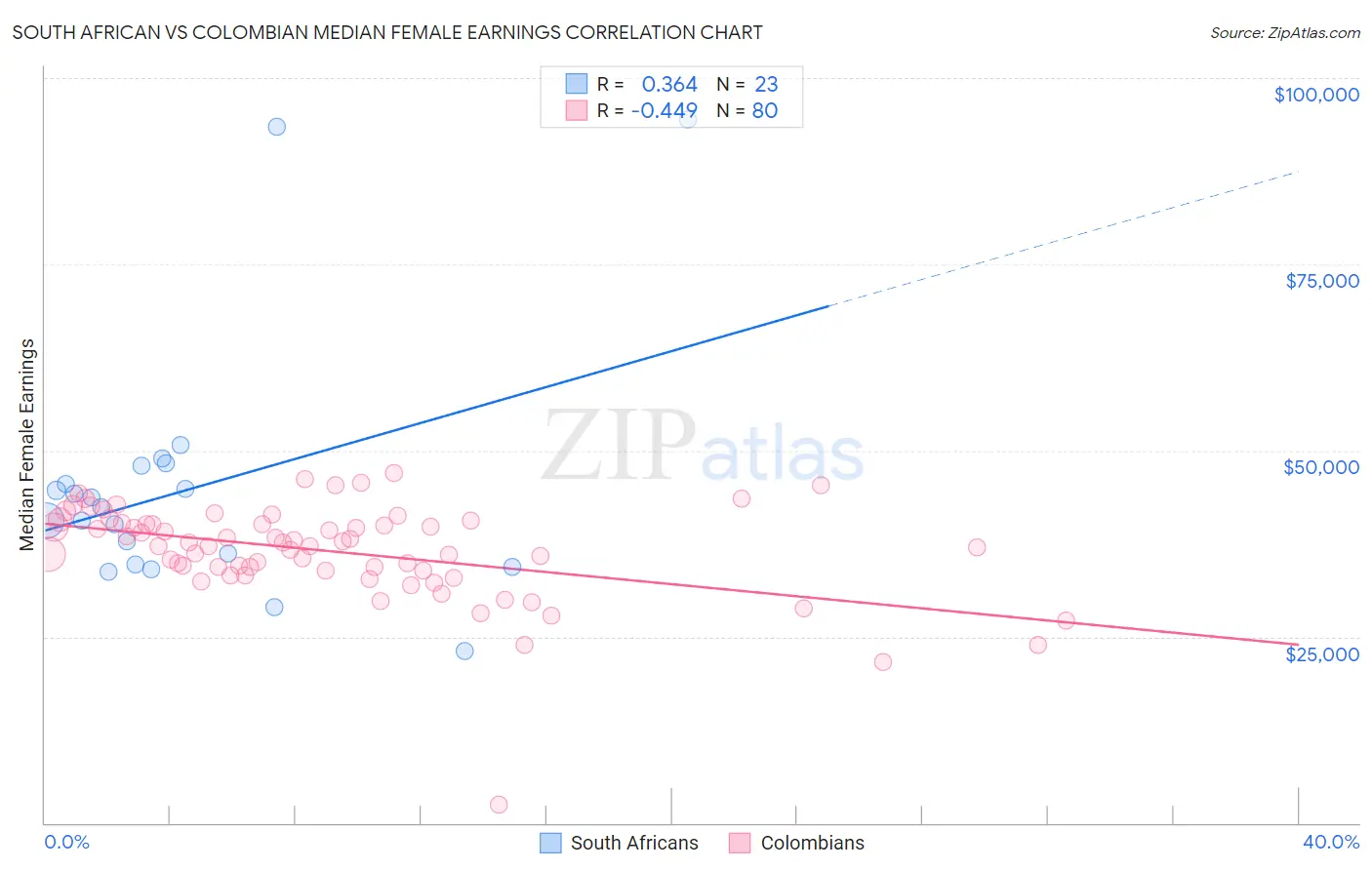 South African vs Colombian Median Female Earnings