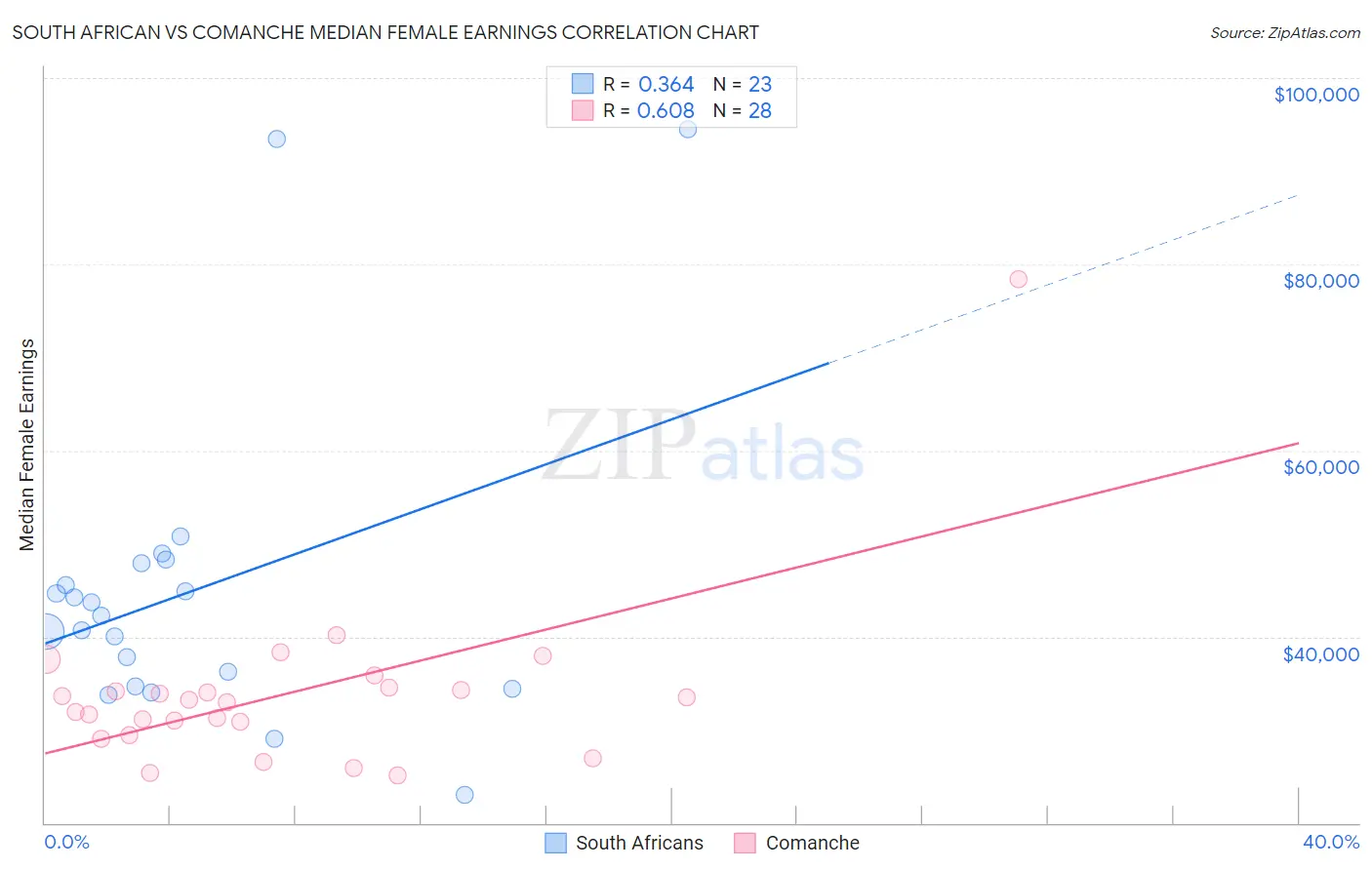 South African vs Comanche Median Female Earnings