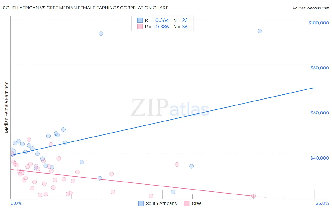 South African vs Cree Median Female Earnings