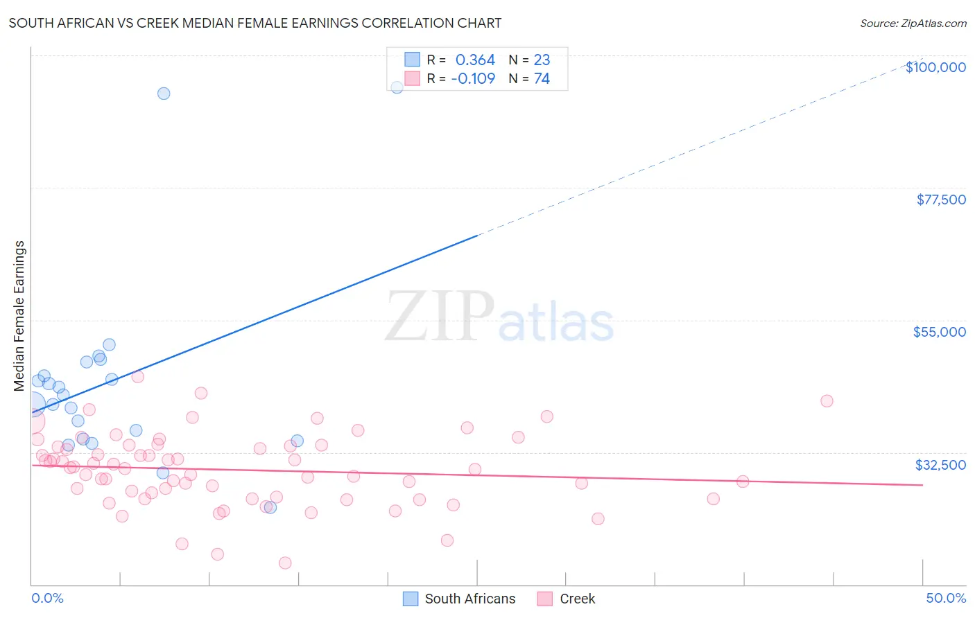 South African vs Creek Median Female Earnings