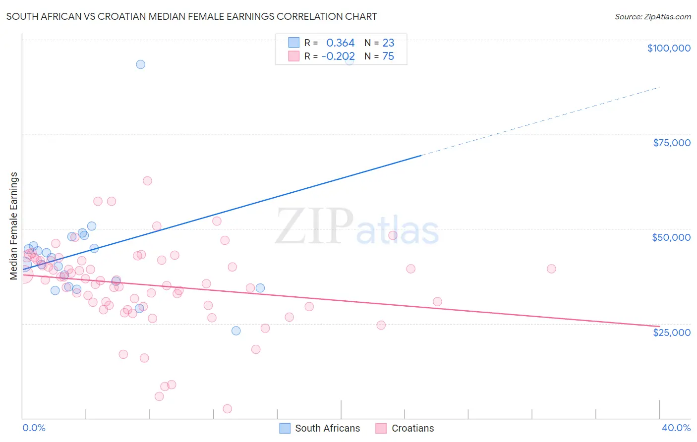 South African vs Croatian Median Female Earnings
