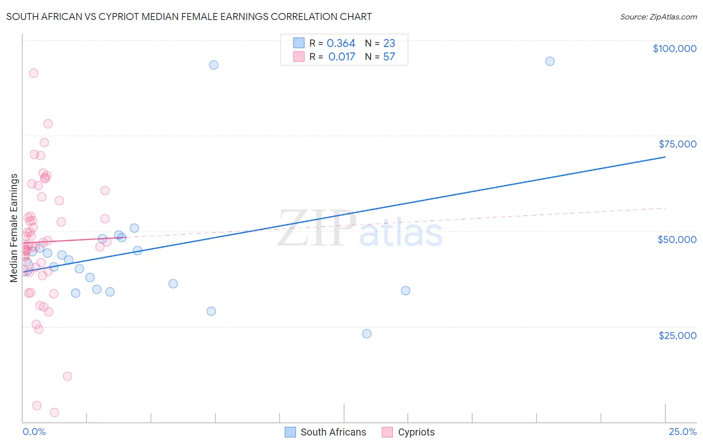 South African vs Cypriot Median Female Earnings