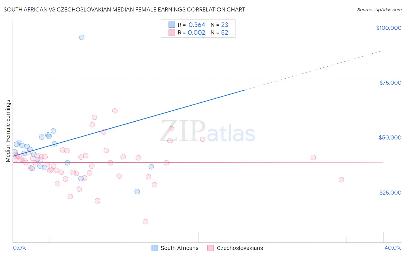 South African vs Czechoslovakian Median Female Earnings
