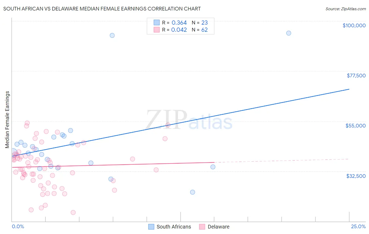 South African vs Delaware Median Female Earnings