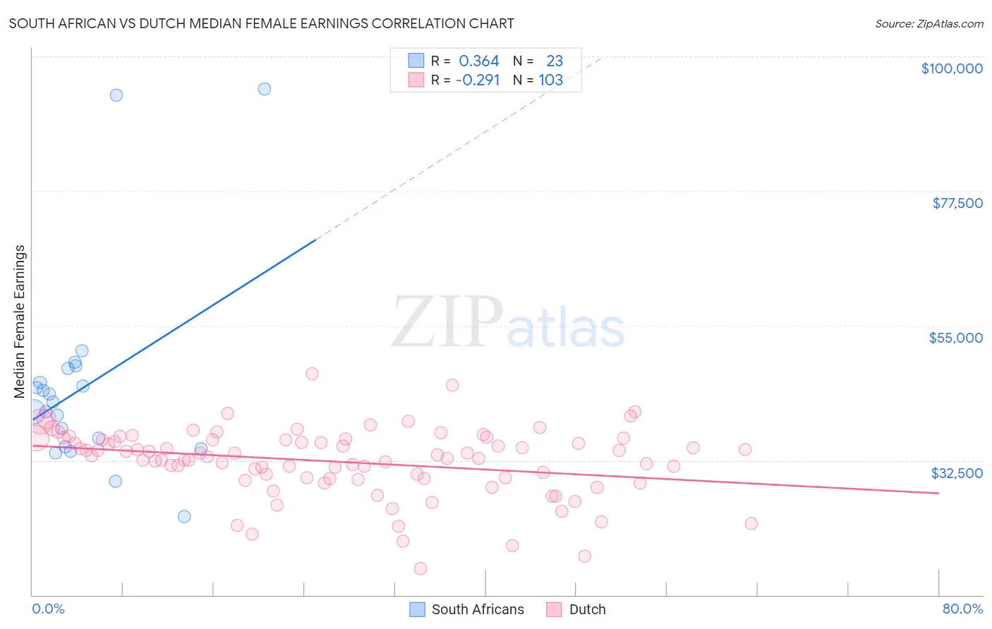 South African vs Dutch Median Female Earnings