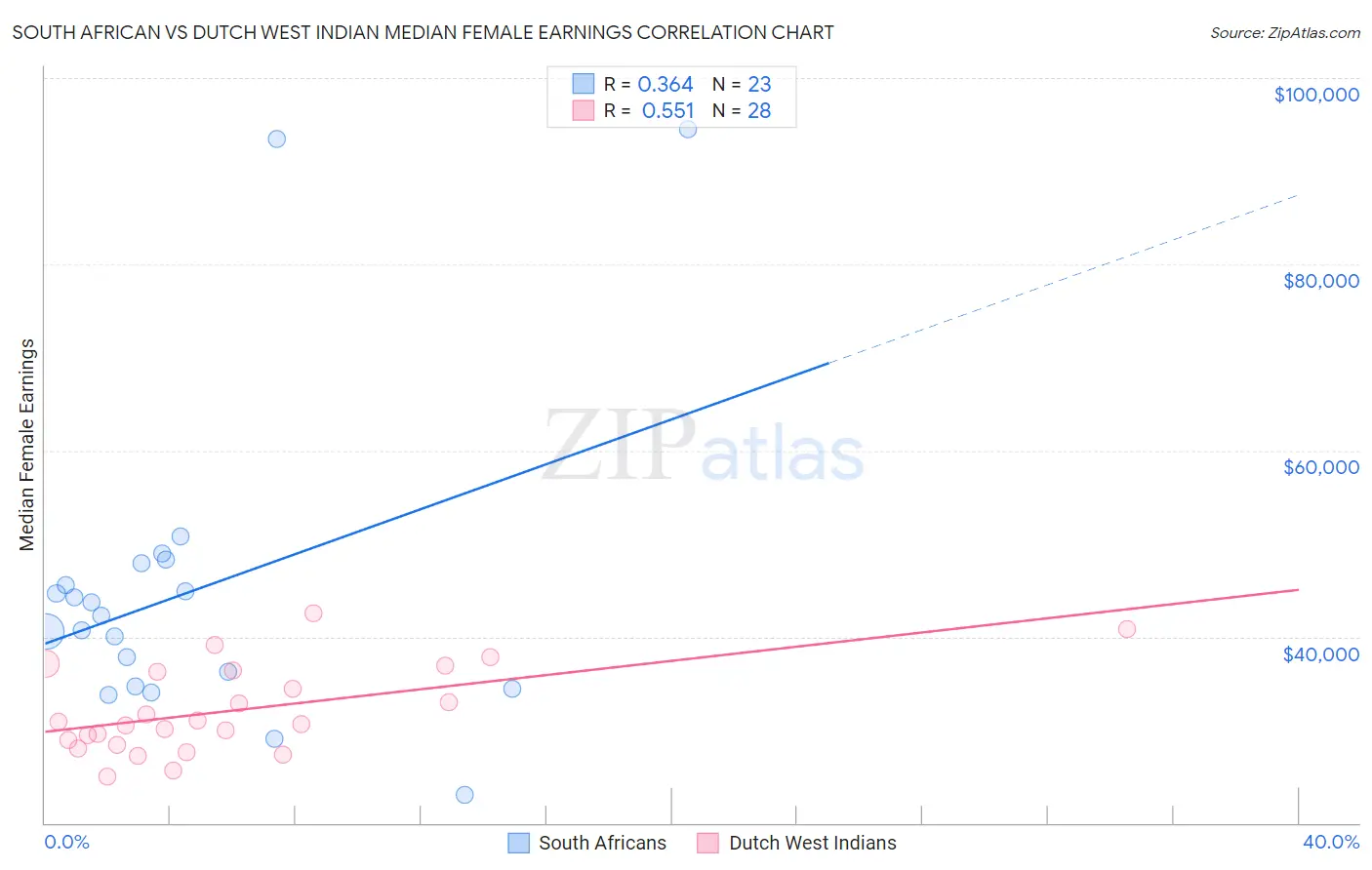 South African vs Dutch West Indian Median Female Earnings