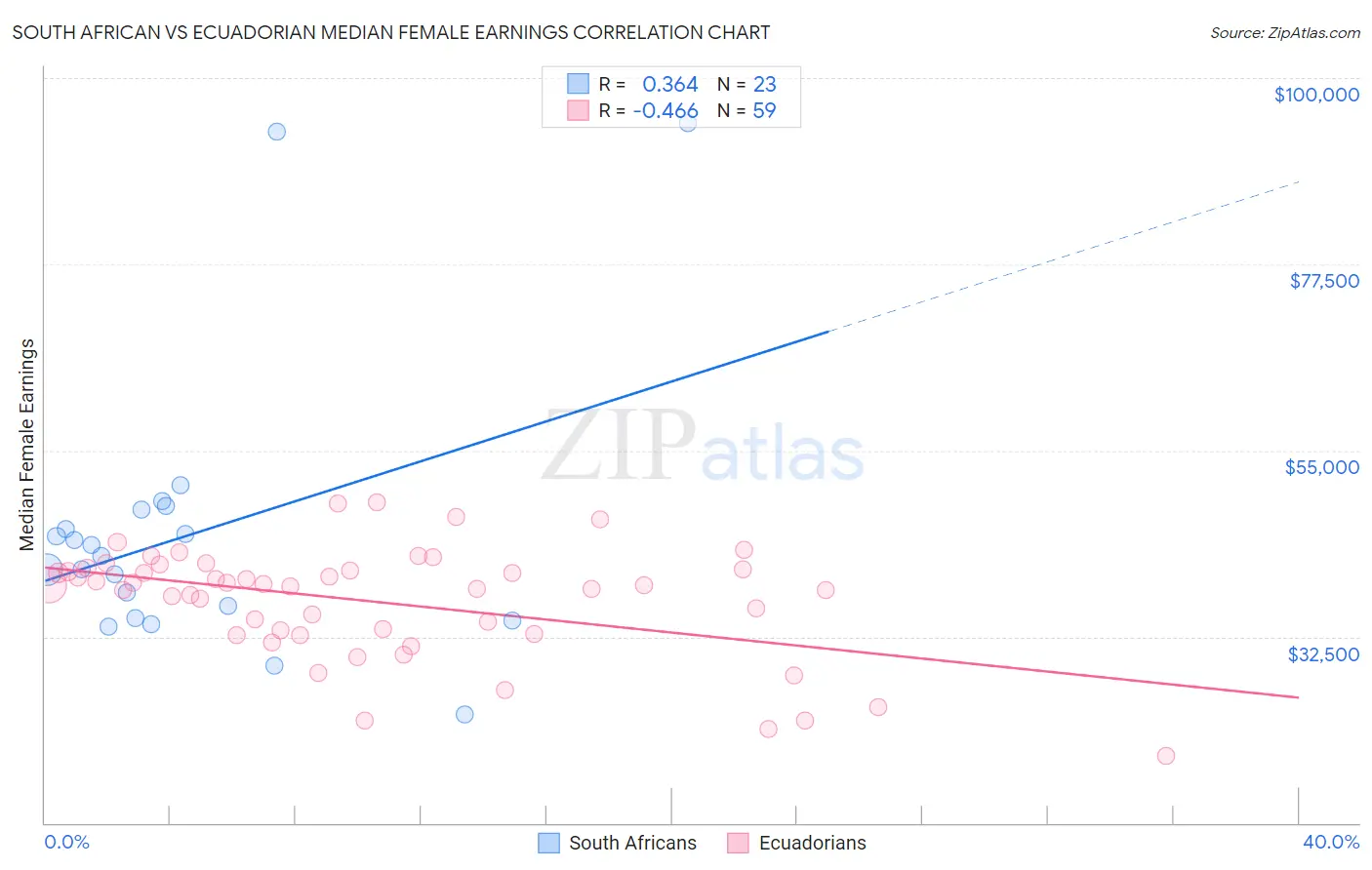 South African vs Ecuadorian Median Female Earnings