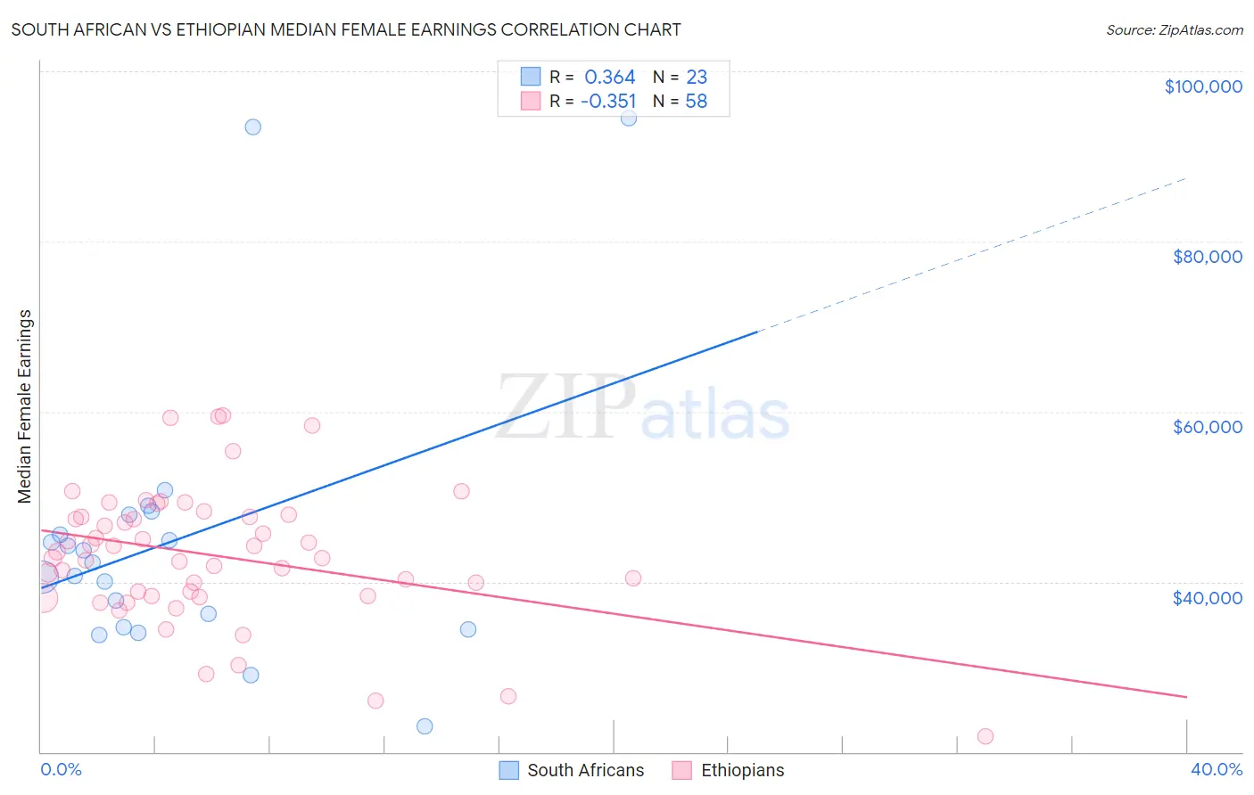 South African vs Ethiopian Median Female Earnings