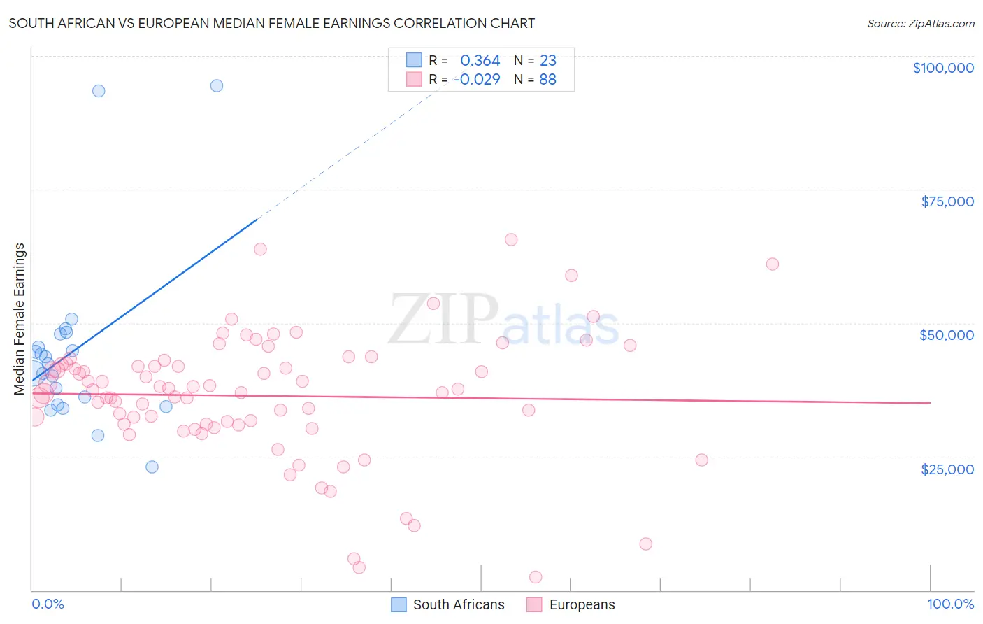 South African vs European Median Female Earnings