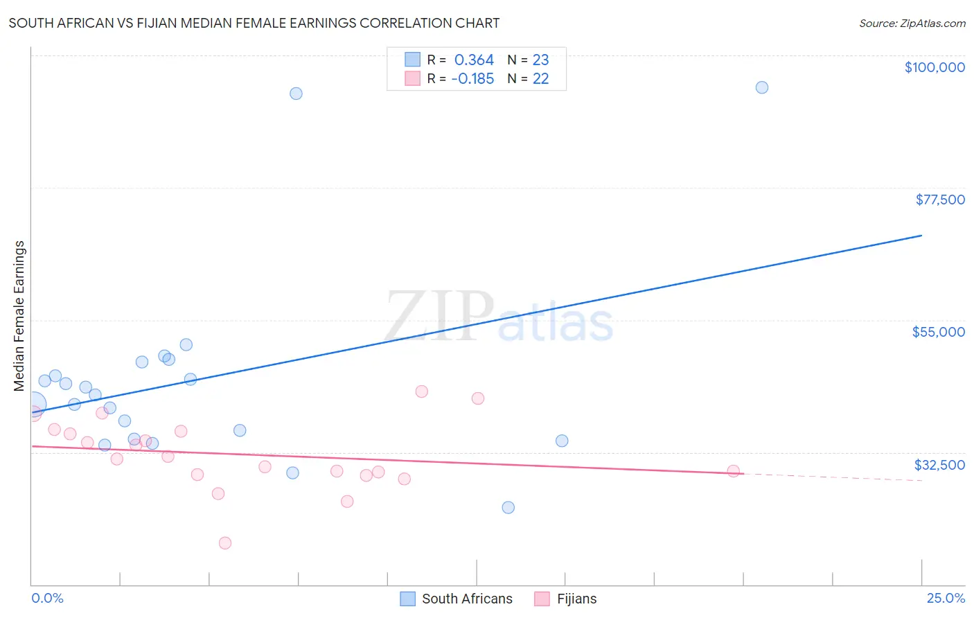 South African vs Fijian Median Female Earnings