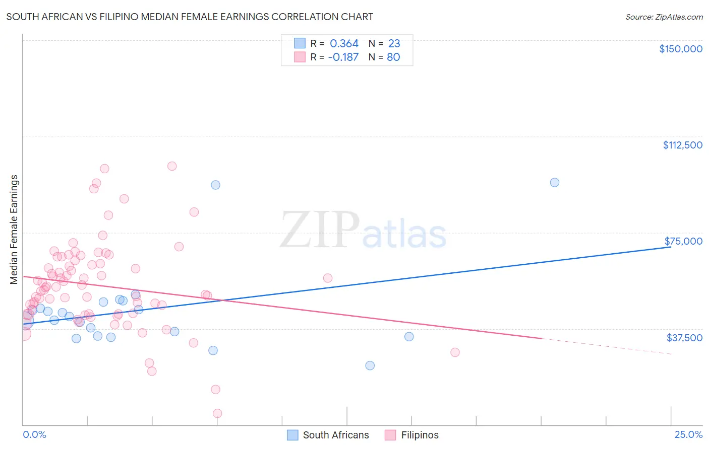 South African vs Filipino Median Female Earnings