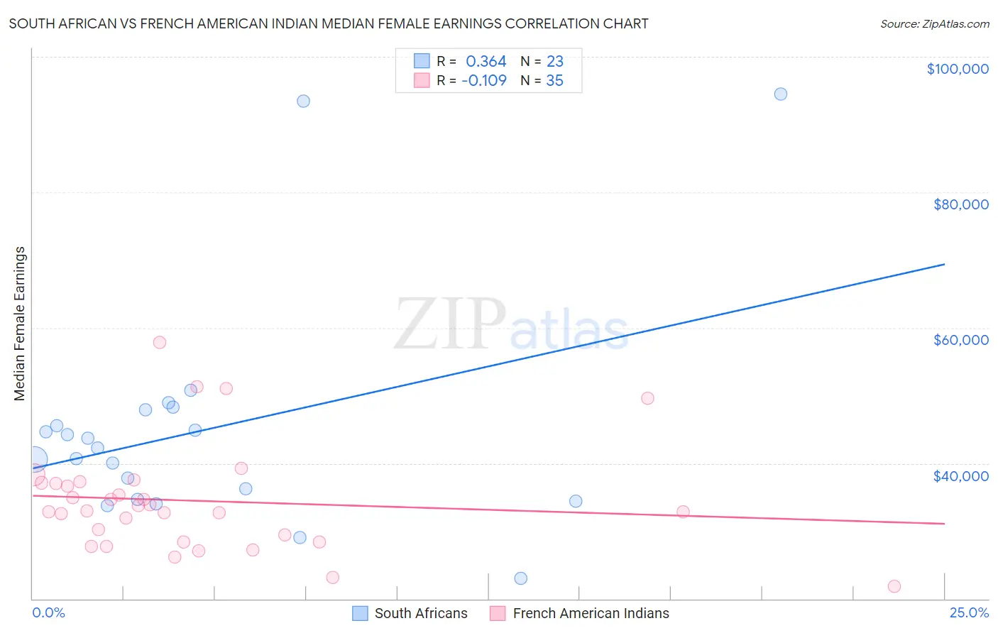 South African vs French American Indian Median Female Earnings