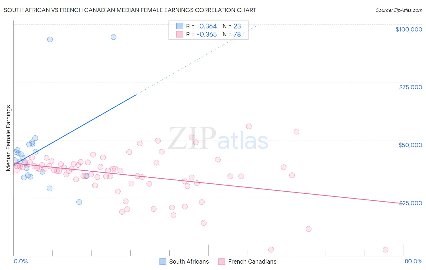 South African vs French Canadian Median Female Earnings