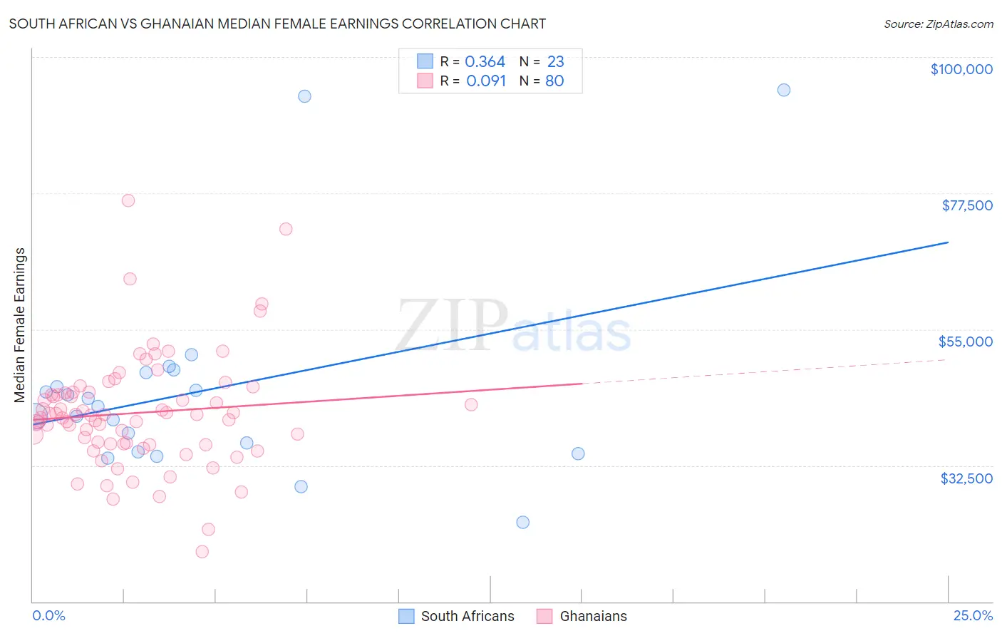 South African vs Ghanaian Median Female Earnings