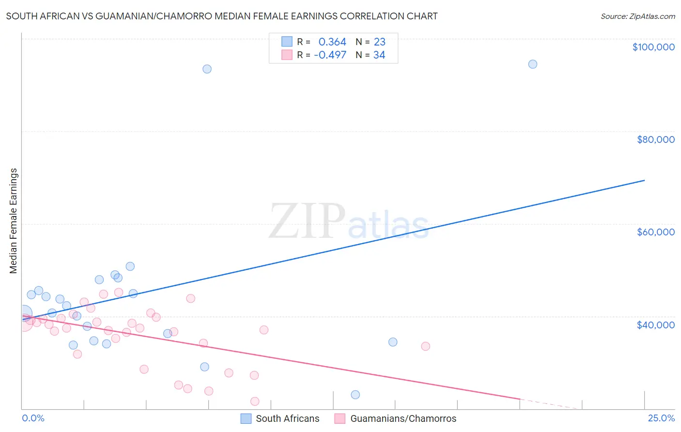 South African vs Guamanian/Chamorro Median Female Earnings