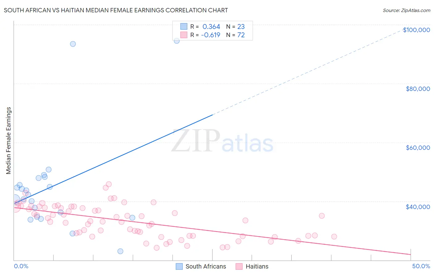 South African vs Haitian Median Female Earnings