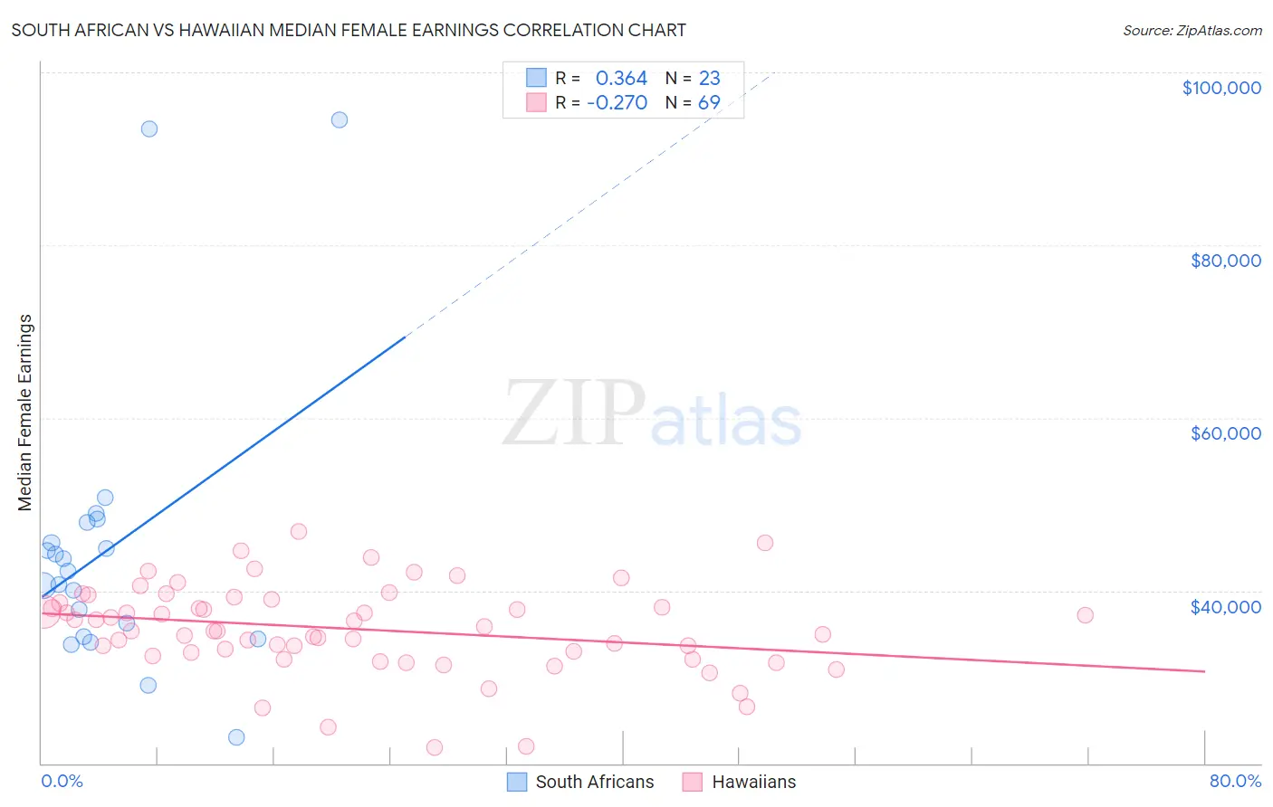South African vs Hawaiian Median Female Earnings